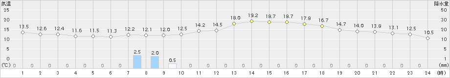 むつ(>2018年05月25日)のアメダスグラフ