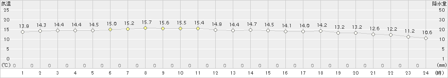 八森(>2018年05月25日)のアメダスグラフ