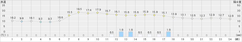 鷹巣(>2018年05月25日)のアメダスグラフ