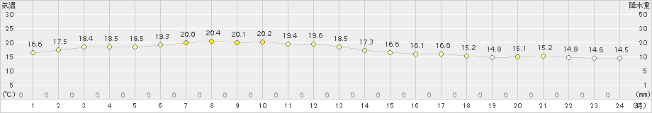 にかほ(>2018年05月25日)のアメダスグラフ