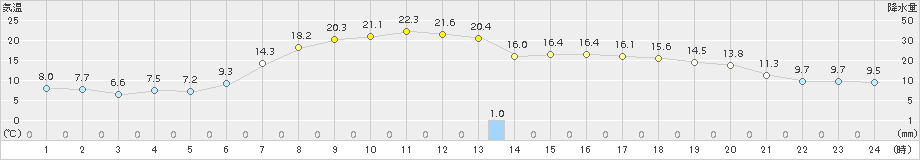 軽米(>2018年05月25日)のアメダスグラフ