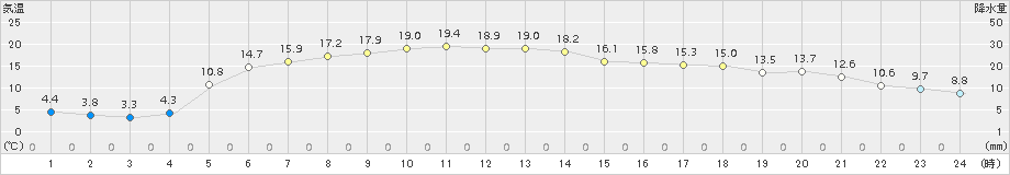 葛巻(>2018年05月25日)のアメダスグラフ