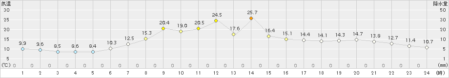 小本(>2018年05月25日)のアメダスグラフ