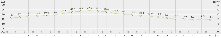 鼠ケ関(>2018年05月25日)のアメダスグラフ