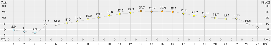 飯舘(>2018年05月25日)のアメダスグラフ