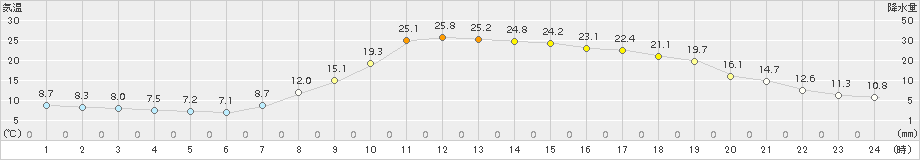 只見(>2018年05月25日)のアメダスグラフ