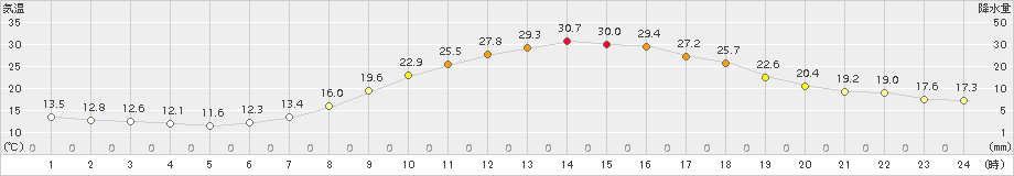 久世(>2018年05月25日)のアメダスグラフ