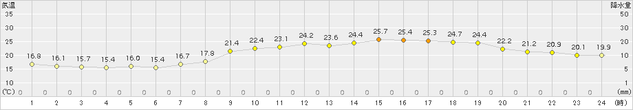 行橋(>2018年05月25日)のアメダスグラフ