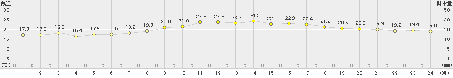 平戸(>2018年05月25日)のアメダスグラフ