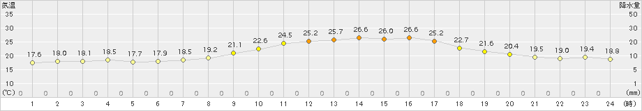 日向(>2018年05月25日)のアメダスグラフ