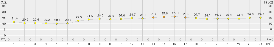 沖永良部(>2018年05月25日)のアメダスグラフ