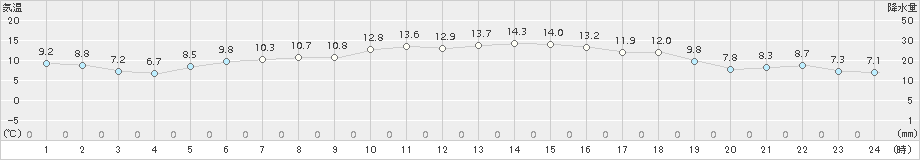 神恵内(>2018年05月26日)のアメダスグラフ