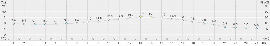 蘭越(>2018年05月26日)のアメダスグラフ