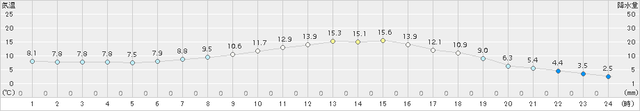 喜茂別(>2018年05月26日)のアメダスグラフ