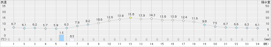 留辺蘂(>2018年05月26日)のアメダスグラフ