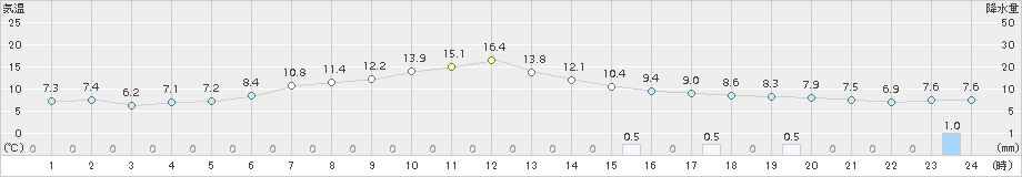 厚床(>2018年05月26日)のアメダスグラフ