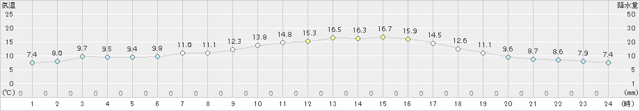 厚真(>2018年05月26日)のアメダスグラフ