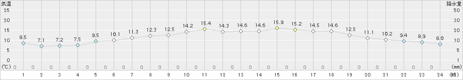 日高門別(>2018年05月26日)のアメダスグラフ