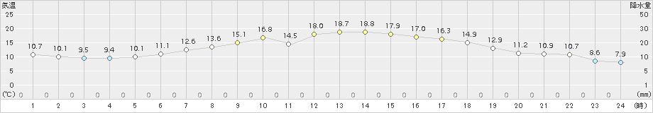 木古内(>2018年05月26日)のアメダスグラフ