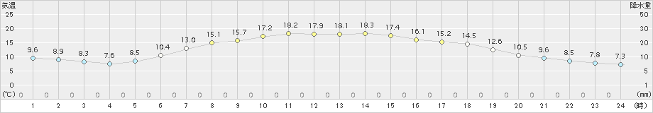 今別(>2018年05月26日)のアメダスグラフ