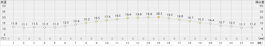 青森(>2018年05月26日)のアメダスグラフ