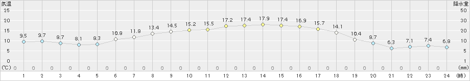 青森大谷(>2018年05月26日)のアメダスグラフ