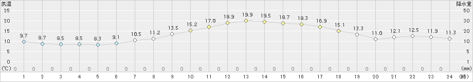 脇神(>2018年05月26日)のアメダスグラフ