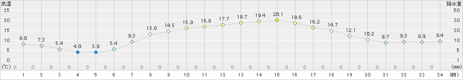 葛巻(>2018年05月26日)のアメダスグラフ