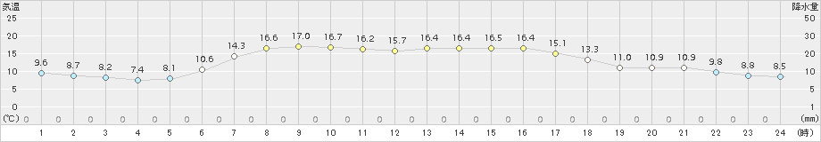 普代(>2018年05月26日)のアメダスグラフ