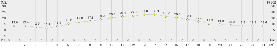 一関(>2018年05月26日)のアメダスグラフ