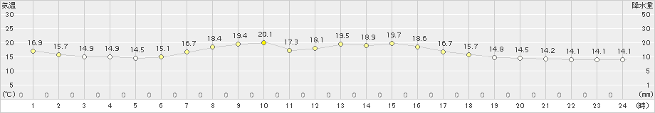 石巻(>2018年05月26日)のアメダスグラフ