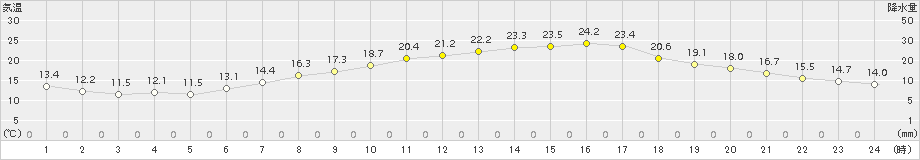 猪苗代(>2018年05月26日)のアメダスグラフ