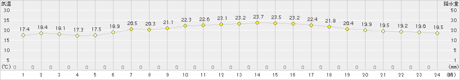 伊良湖(>2018年05月26日)のアメダスグラフ