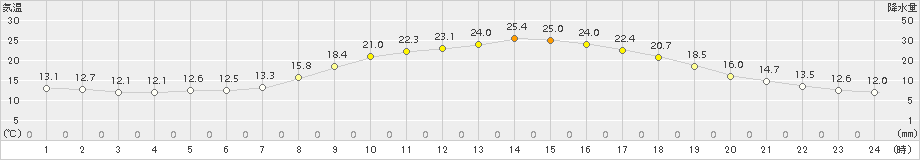 十日町(>2018年05月26日)のアメダスグラフ