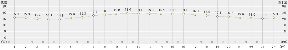 伏木(>2018年05月26日)のアメダスグラフ