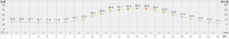 瑞穂(>2018年05月26日)のアメダスグラフ