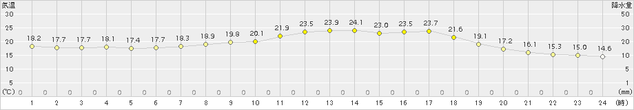 海陽(>2018年05月26日)のアメダスグラフ