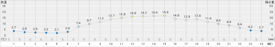 占冠(>2018年05月27日)のアメダスグラフ