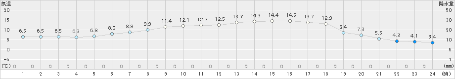 西興部(>2018年05月27日)のアメダスグラフ