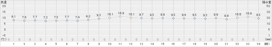 網走(>2018年05月27日)のアメダスグラフ