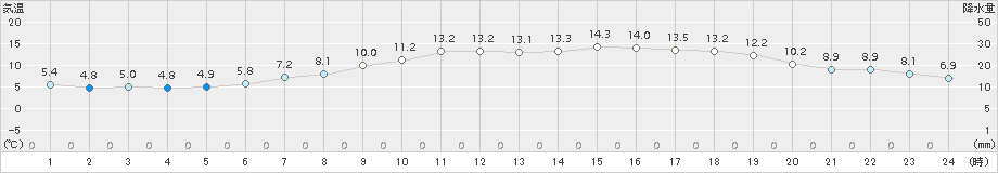 津別(>2018年05月27日)のアメダスグラフ