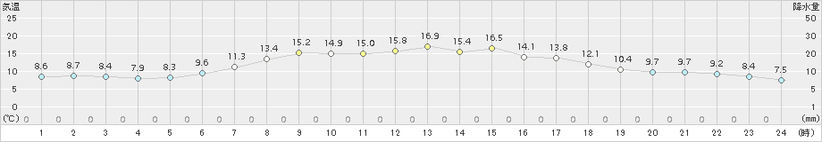 中徹別(>2018年05月27日)のアメダスグラフ