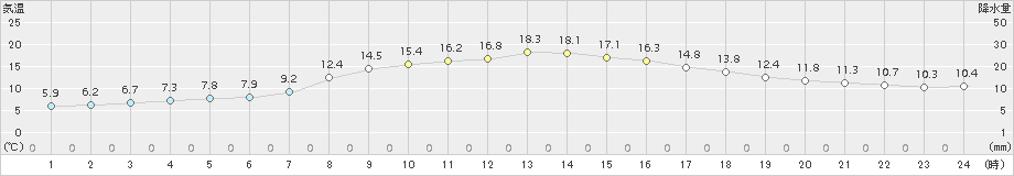 本別(>2018年05月27日)のアメダスグラフ