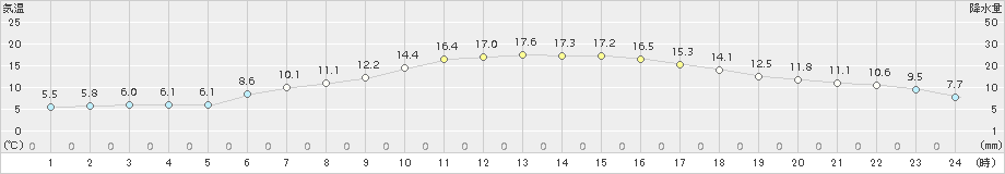 鹿追(>2018年05月27日)のアメダスグラフ