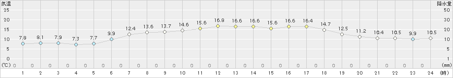 今別(>2018年05月27日)のアメダスグラフ