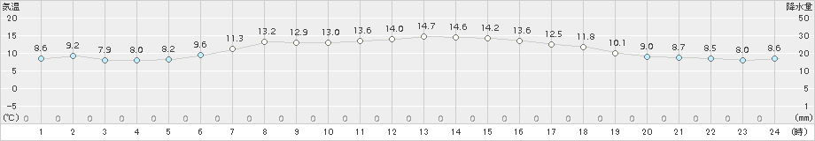 六ケ所(>2018年05月27日)のアメダスグラフ