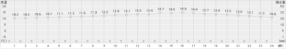 八戸(>2018年05月27日)のアメダスグラフ