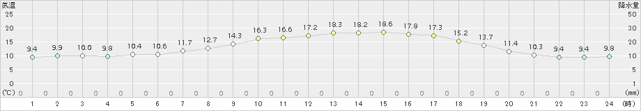 三戸(>2018年05月27日)のアメダスグラフ