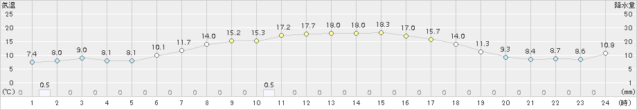 八幡平(>2018年05月27日)のアメダスグラフ