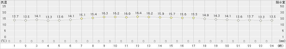 にかほ(>2018年05月27日)のアメダスグラフ